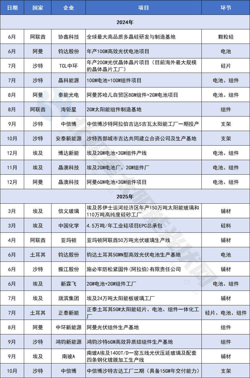 版中东光伏出海新热土pg电子模拟器免费(图2)